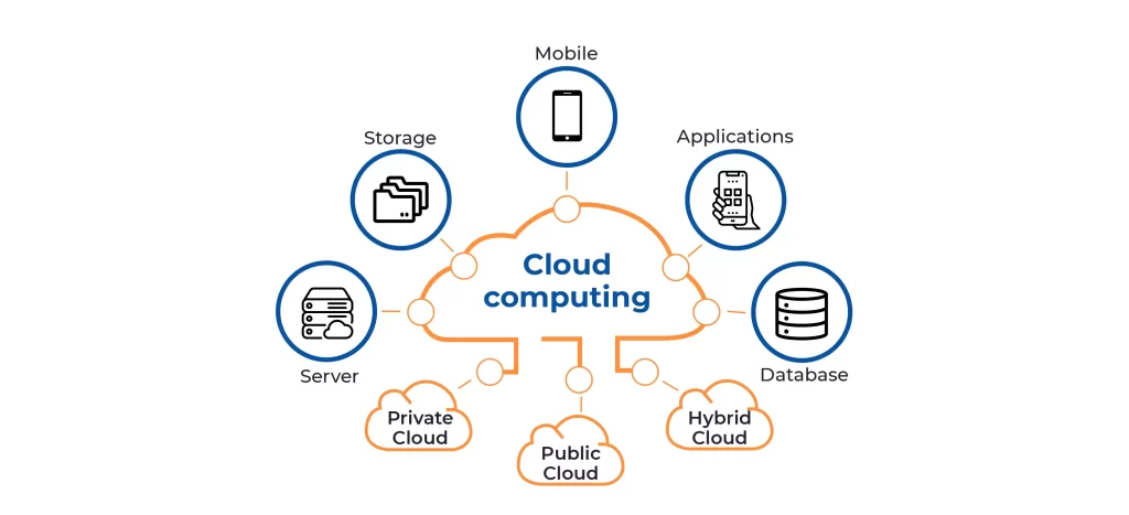 What is Cloud Computing How does it work