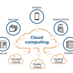 What is Cloud Computing How does it work