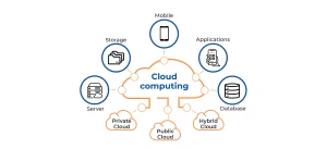 What is Cloud Computing How does it work