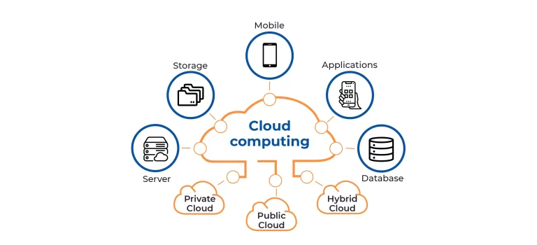 What is Cloud Computing How does it work