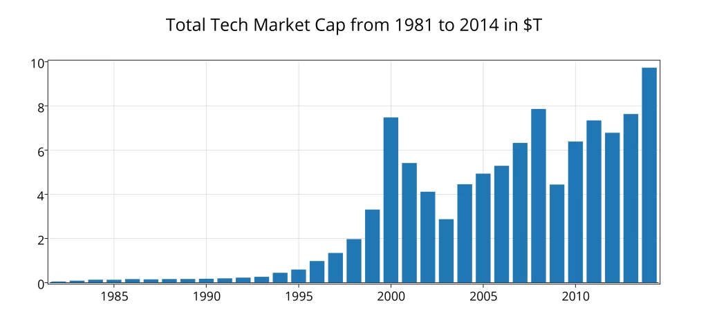 How has the tech industry been grown over the years?