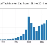 How has the tech industry been grown over the years?